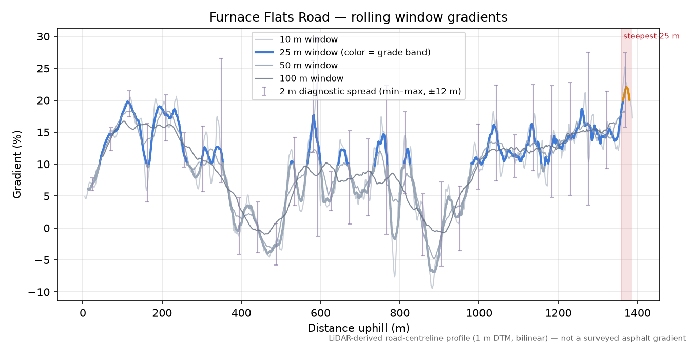 Furnace Flats Road rolling gradient profile