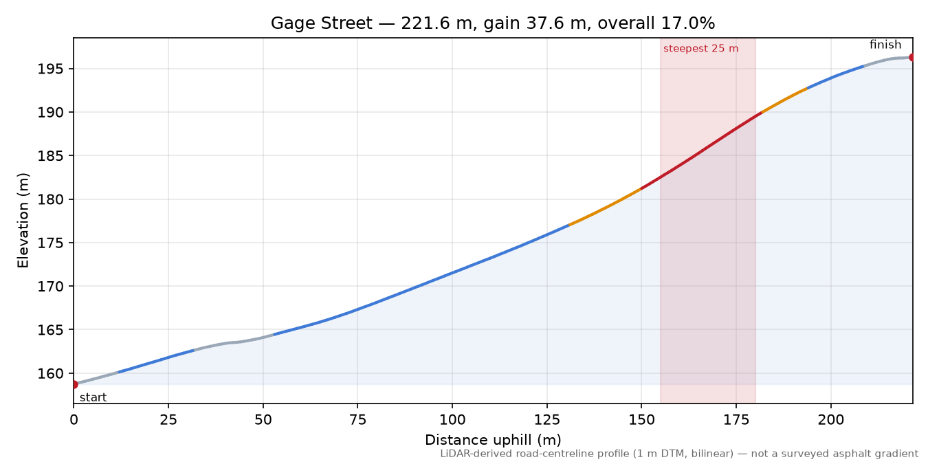 Gage Street elevation profile