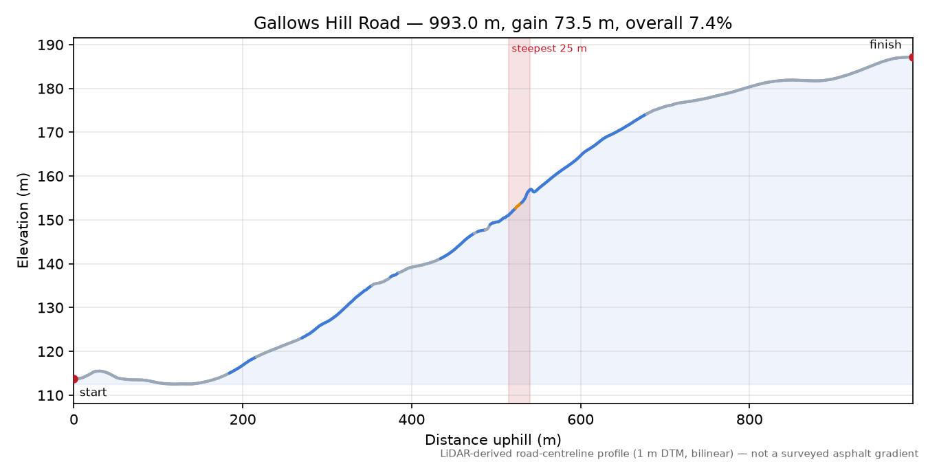 Gallows Hill Road elevation profile