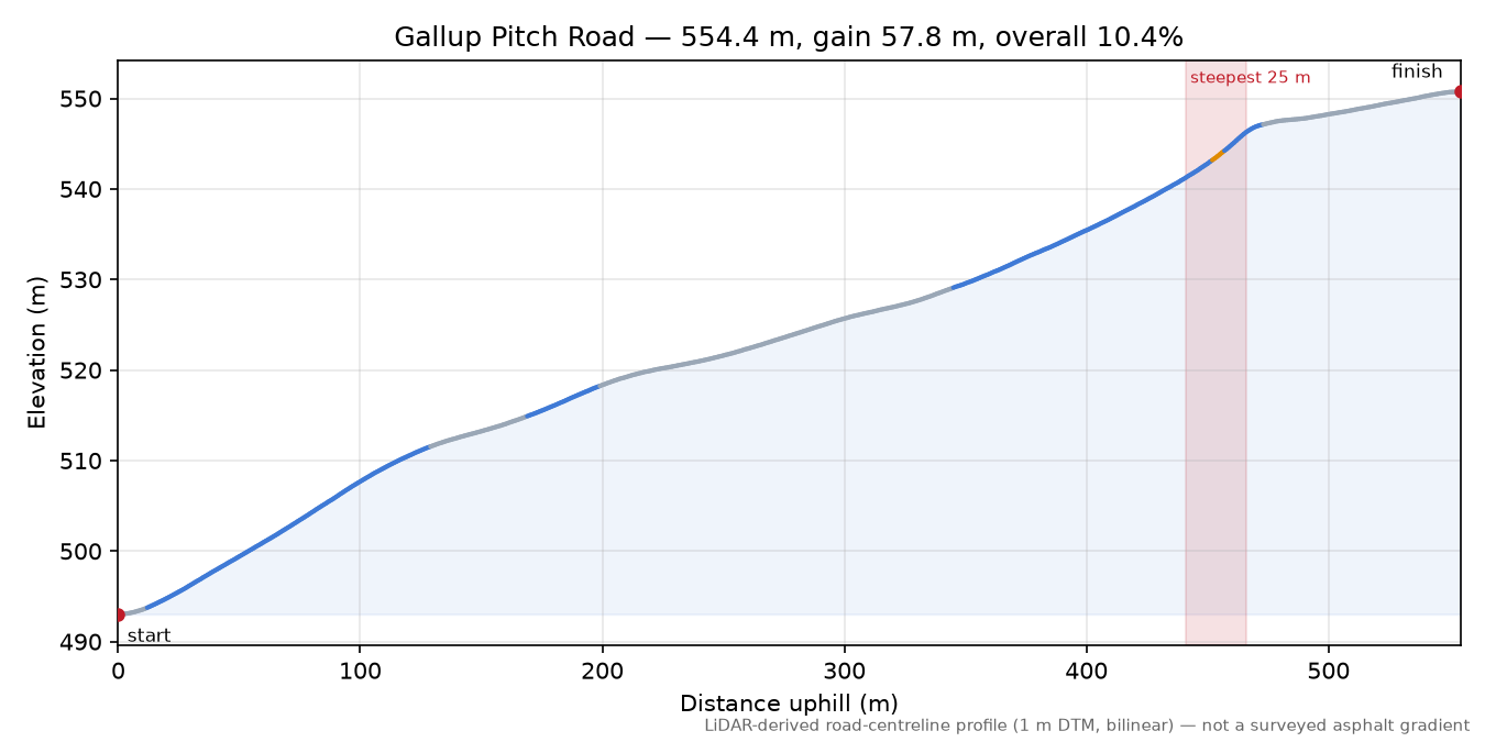 Gallup Pitch Road elevation profile