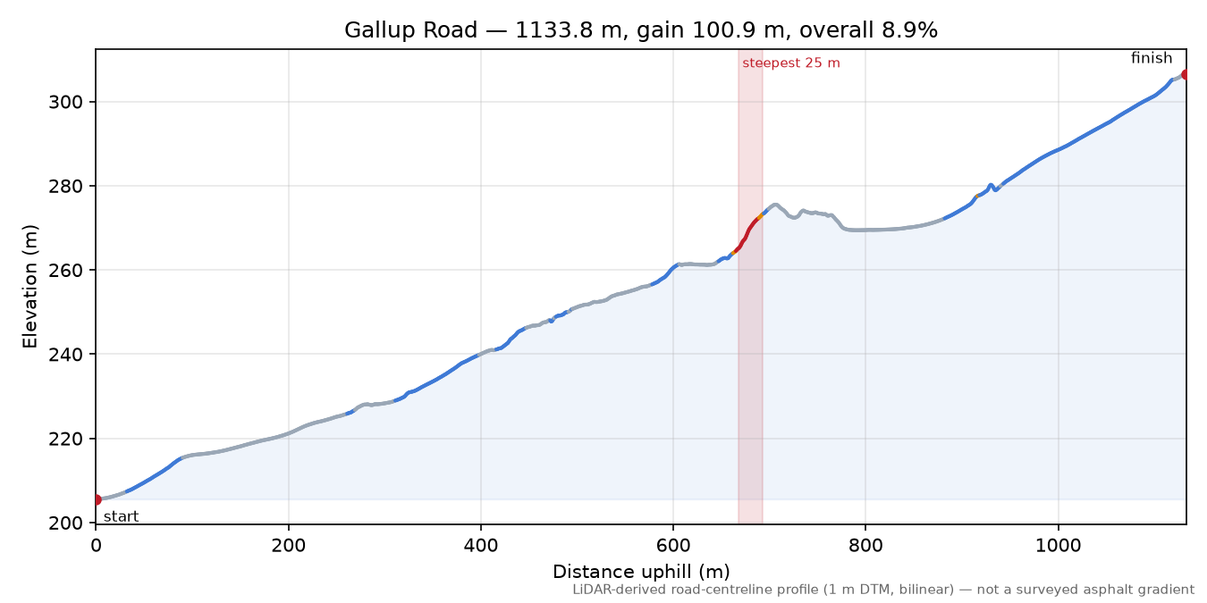 Gallup Road elevation profile