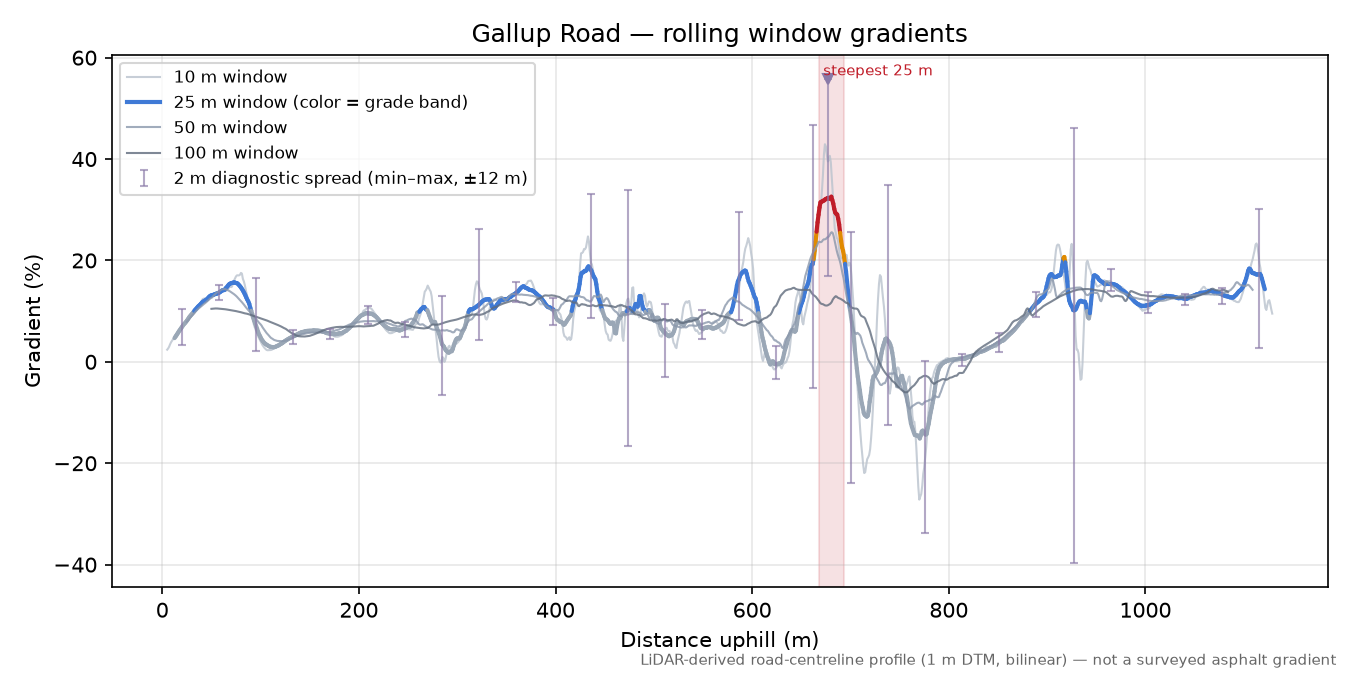 Gallup Road rolling gradient profile