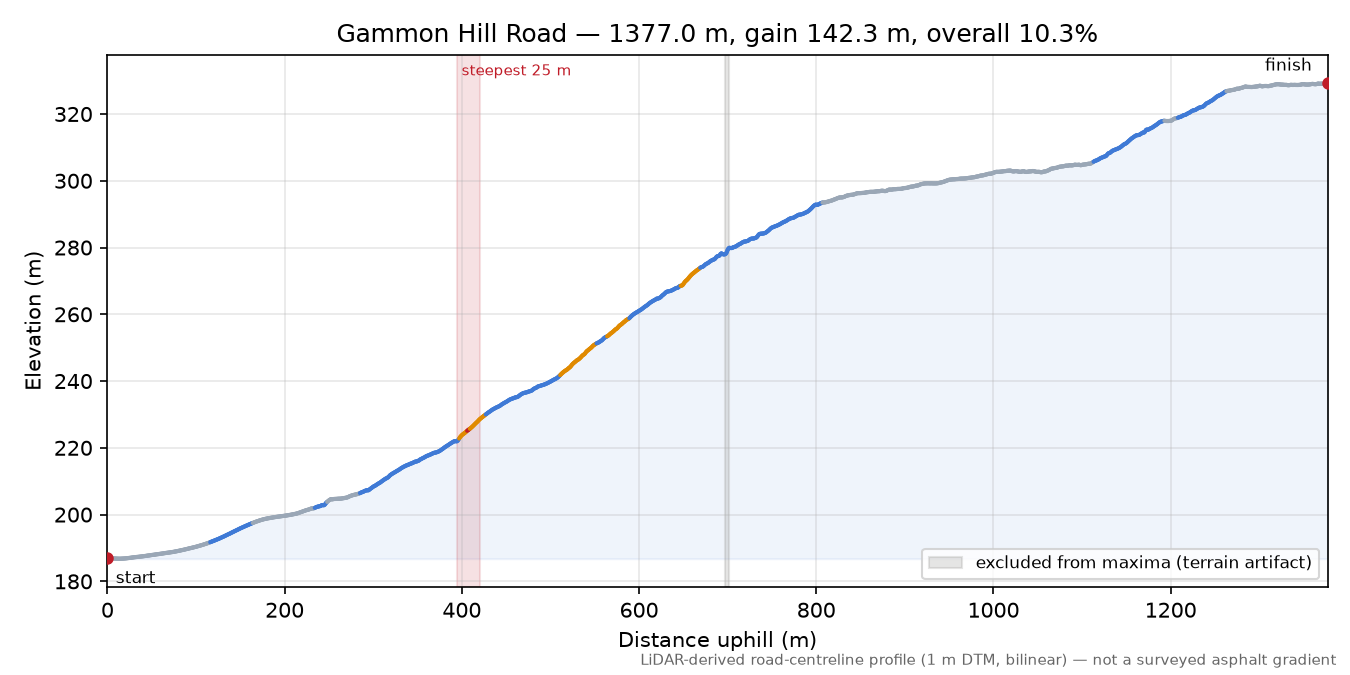 Gammon Hill Road elevation profile