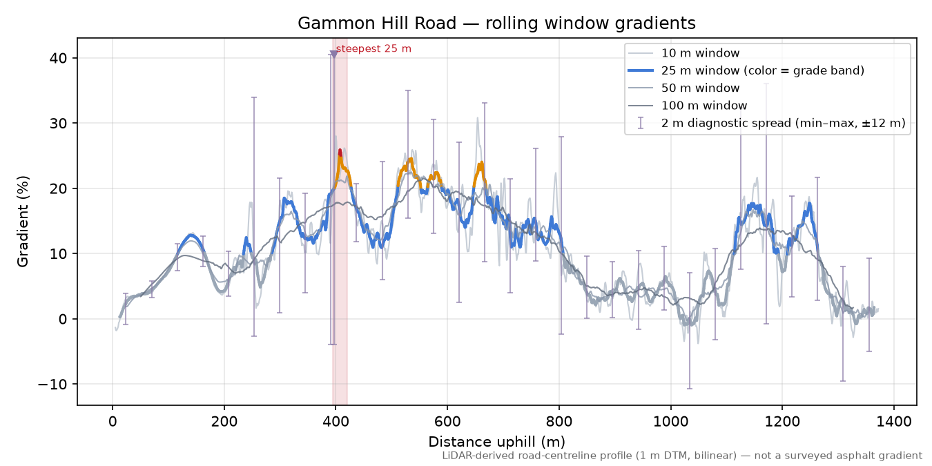 Gammon Hill Road rolling gradient profile