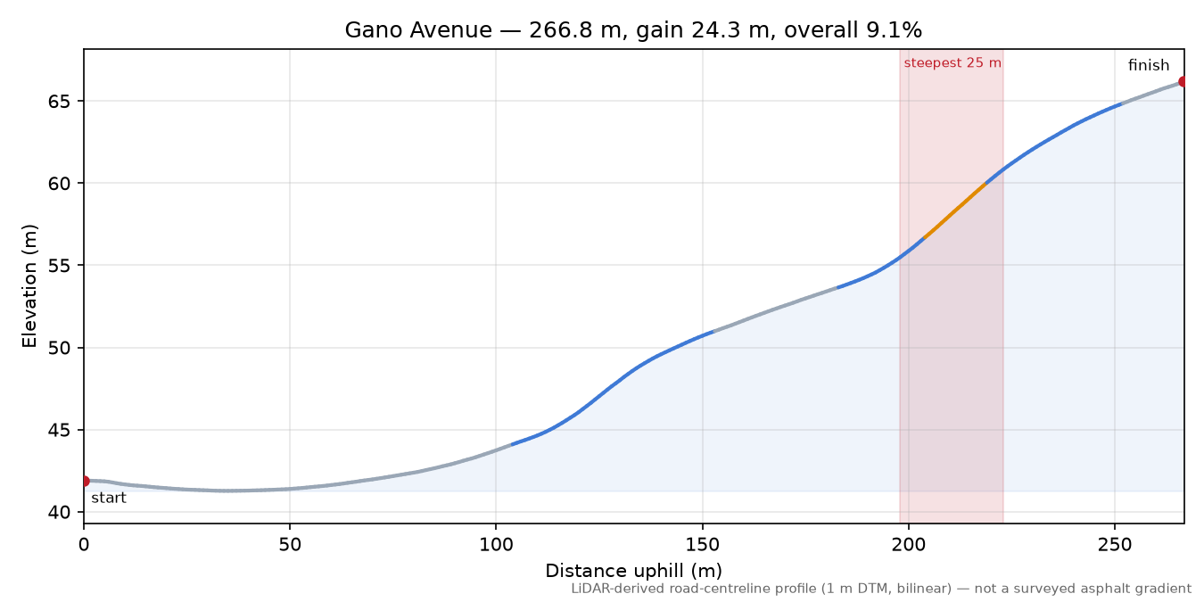 Gano Avenue elevation profile