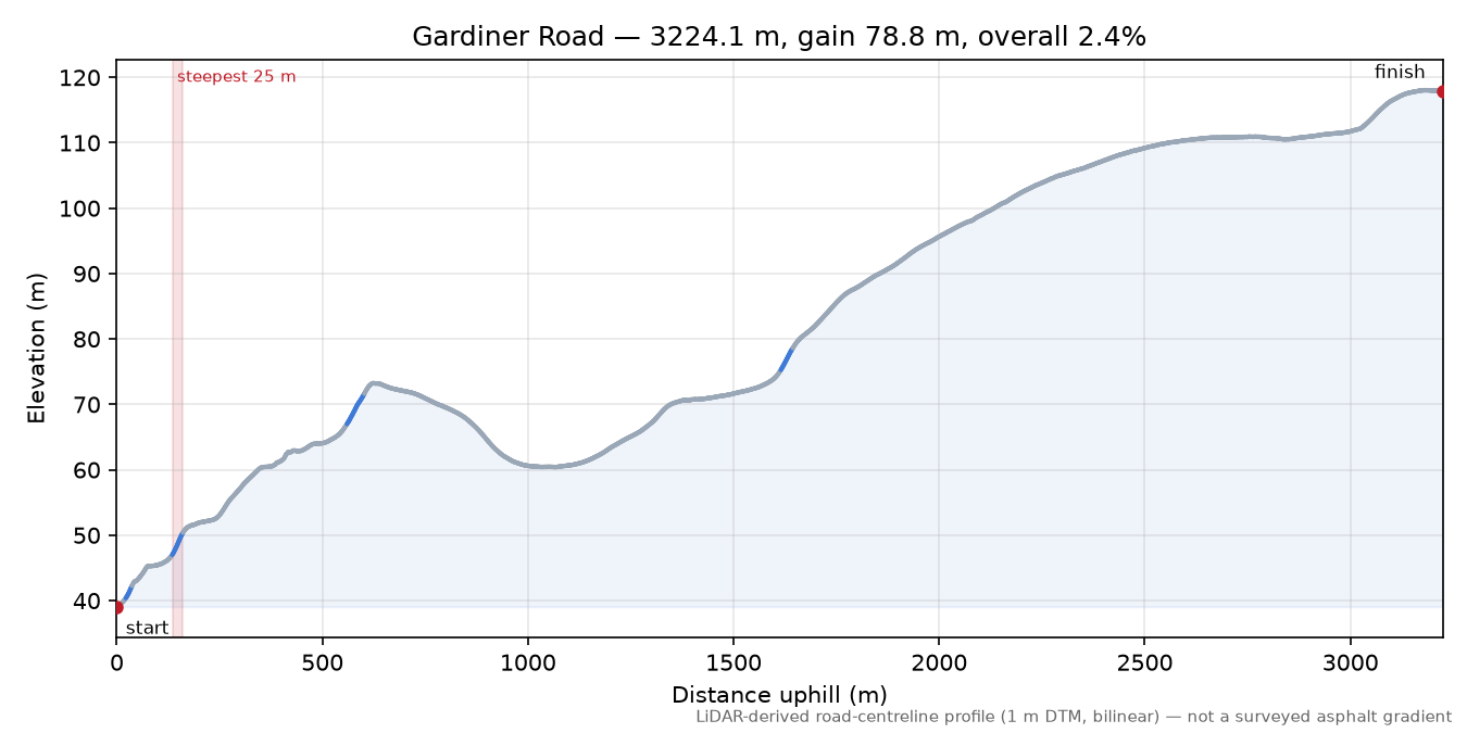 Gardiner Road elevation profile