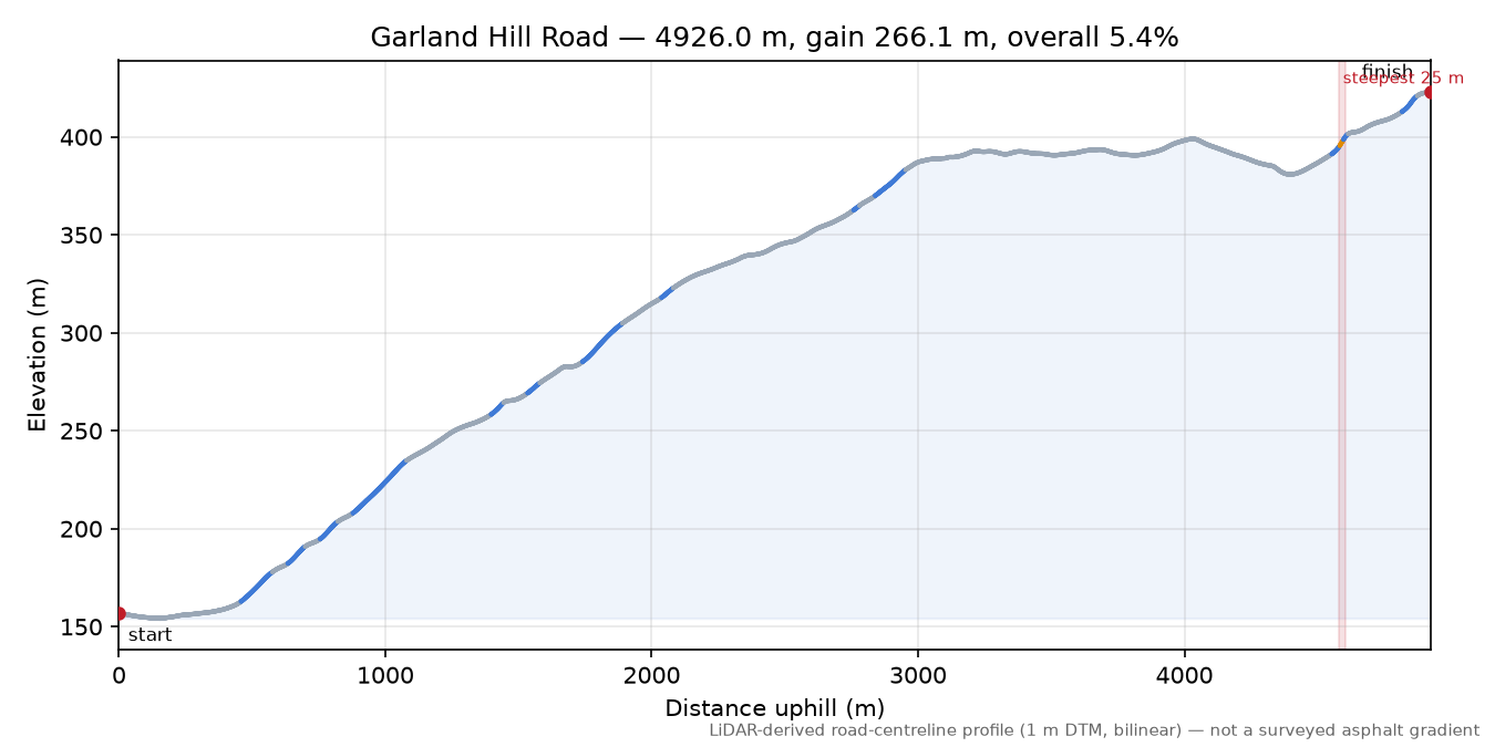 Garland Hill Road elevation profile