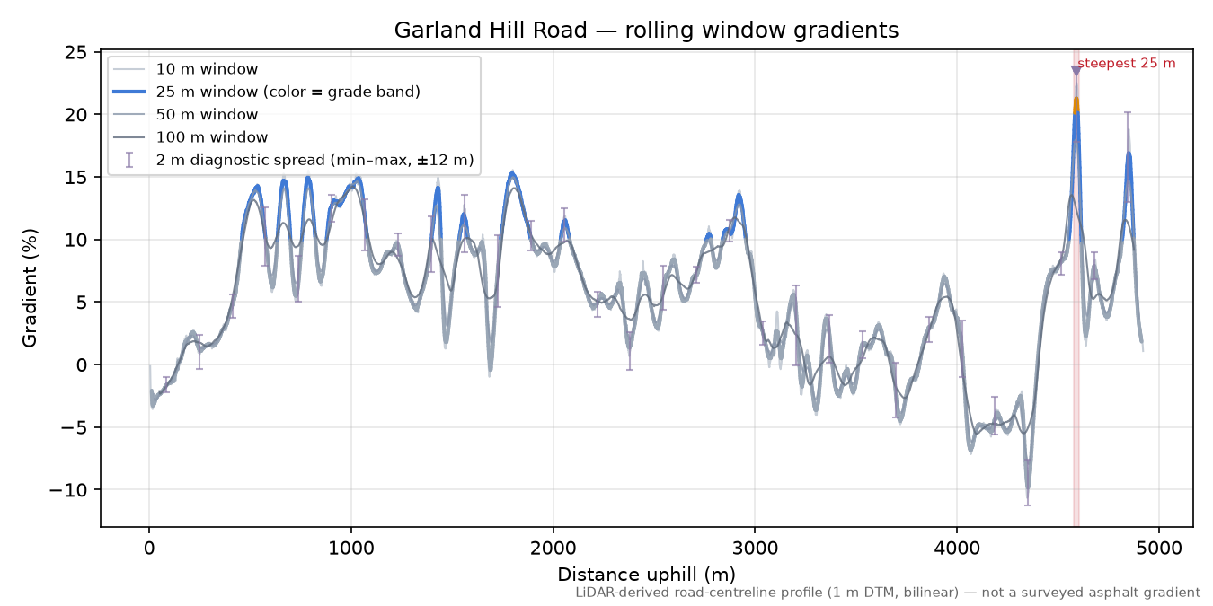 Garland Hill Road rolling gradient profile