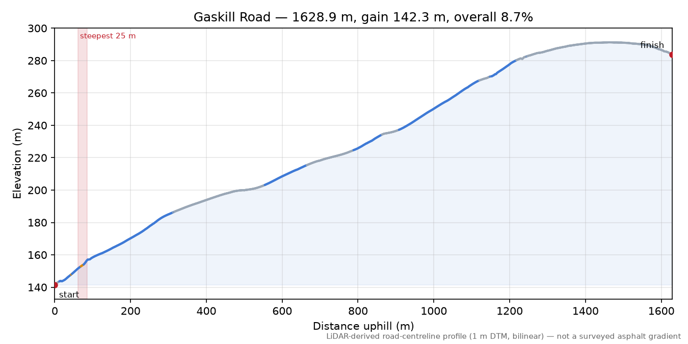 Gaskill Road elevation profile