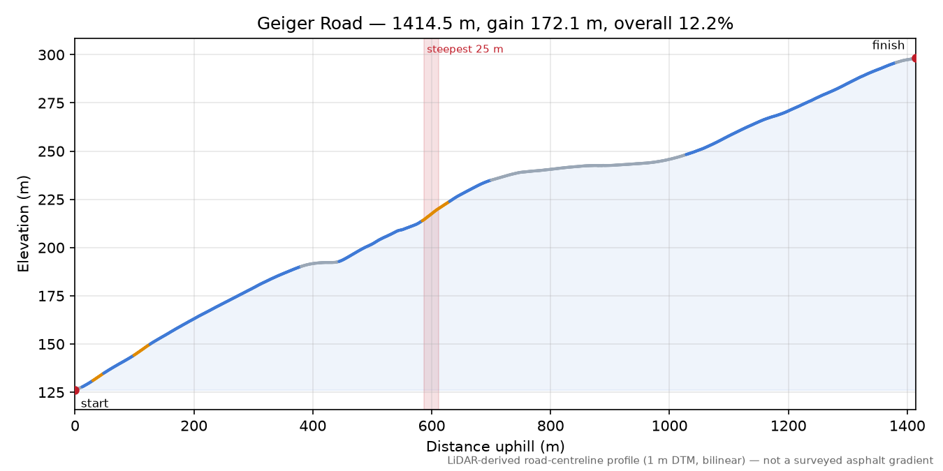 Geiger Road elevation profile