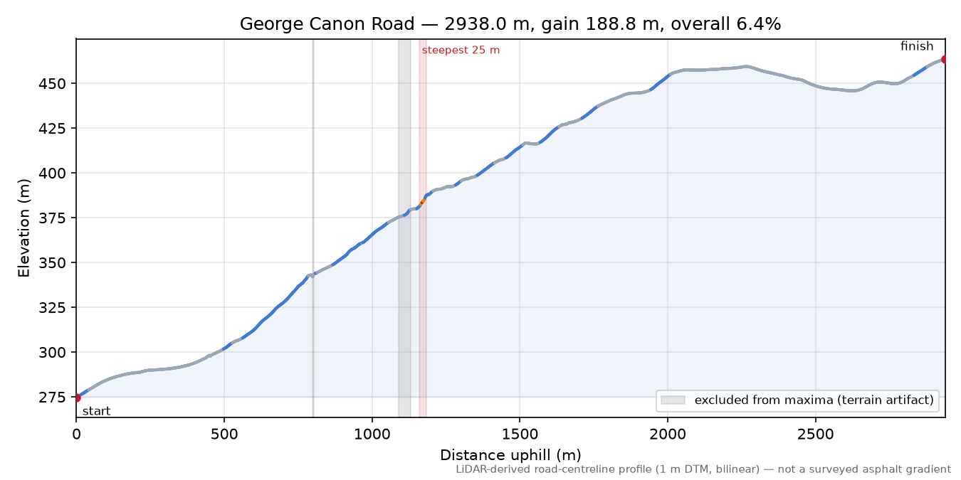 George Canon Road elevation profile