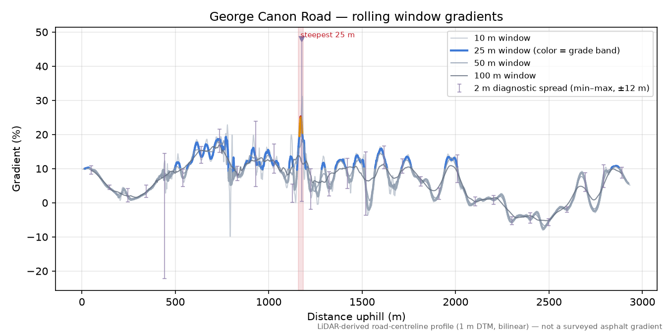 George Canon Road rolling gradient profile
