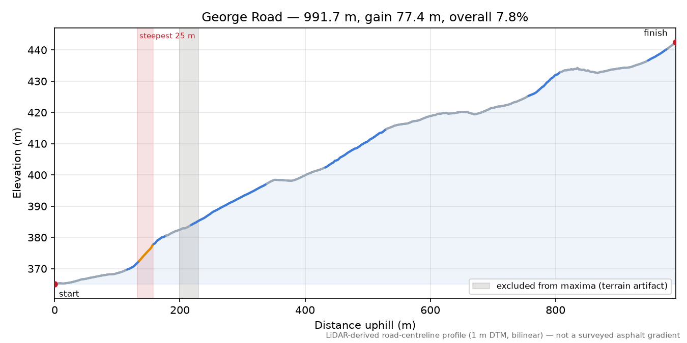 George Road elevation profile