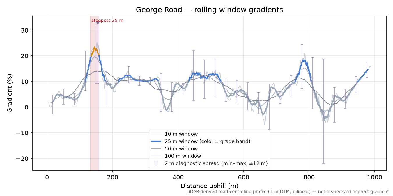 George Road rolling gradient profile