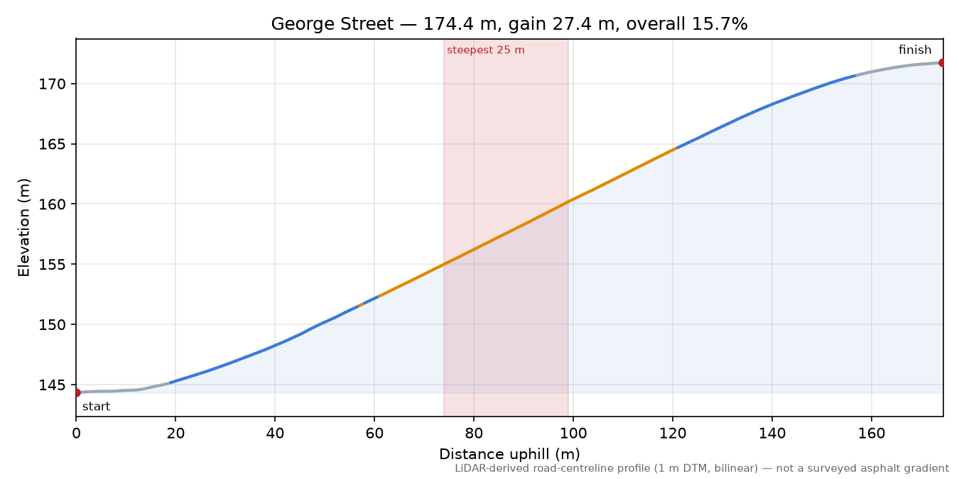 George Street elevation profile