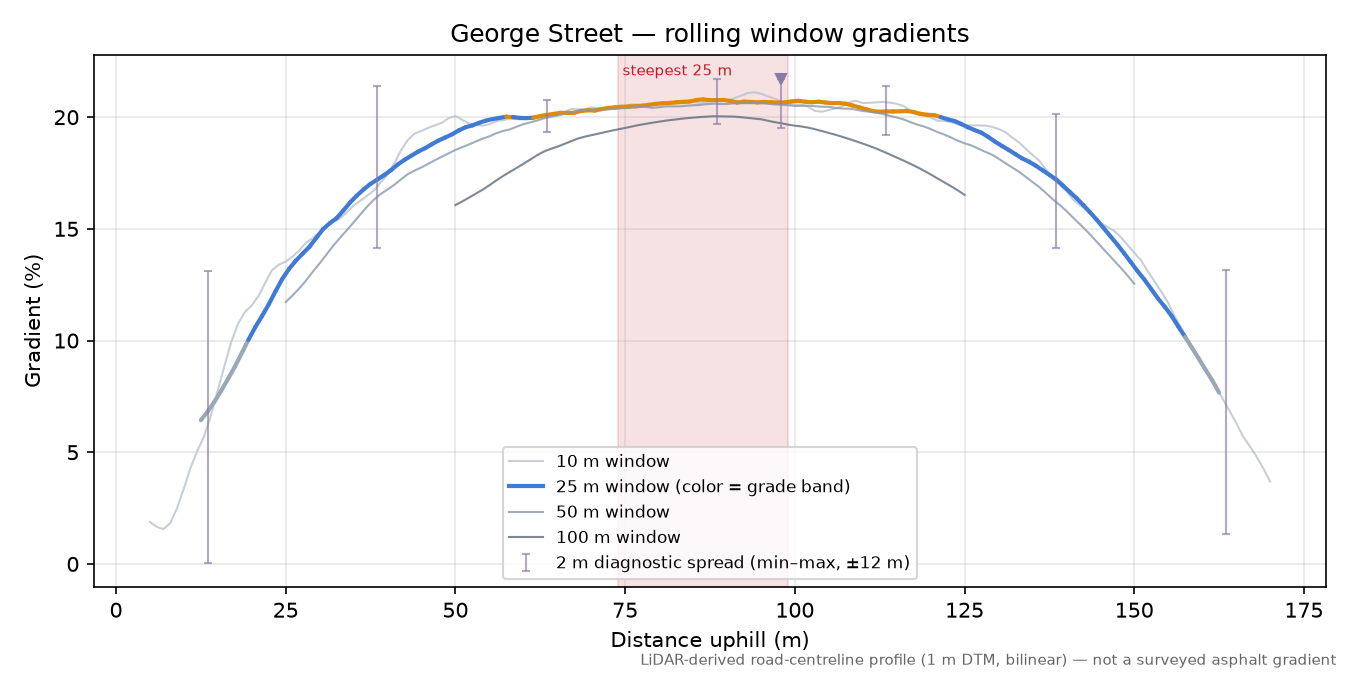 George Street rolling gradient profile