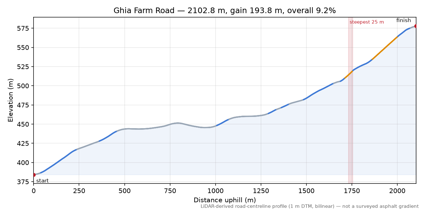 Ghia Farm Road elevation profile
