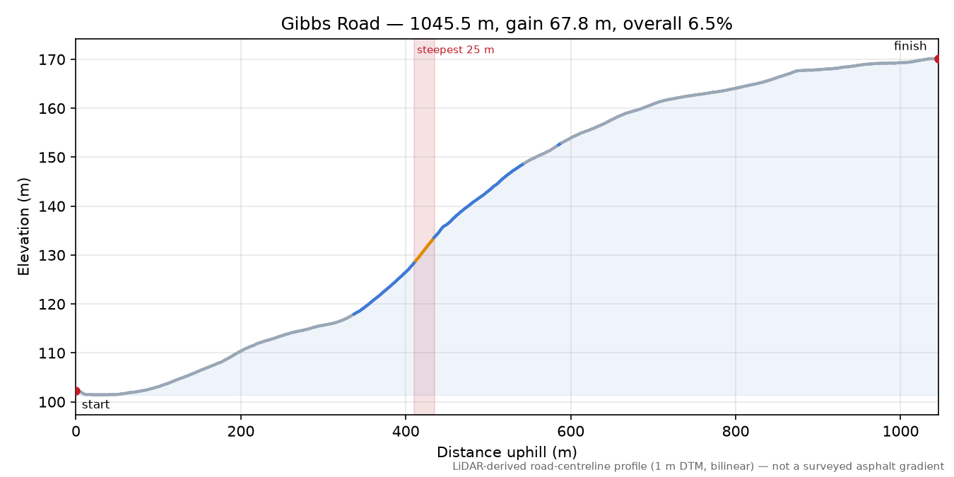 Gibbs Road elevation profile