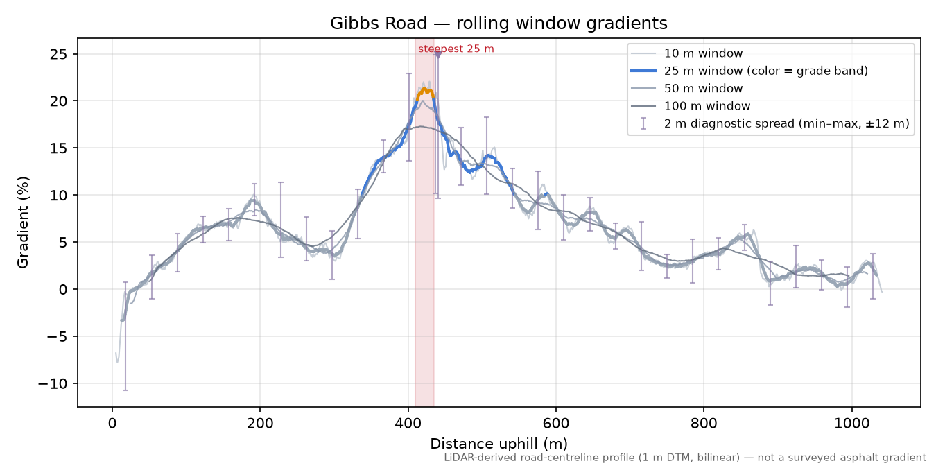 Gibbs Road rolling gradient profile