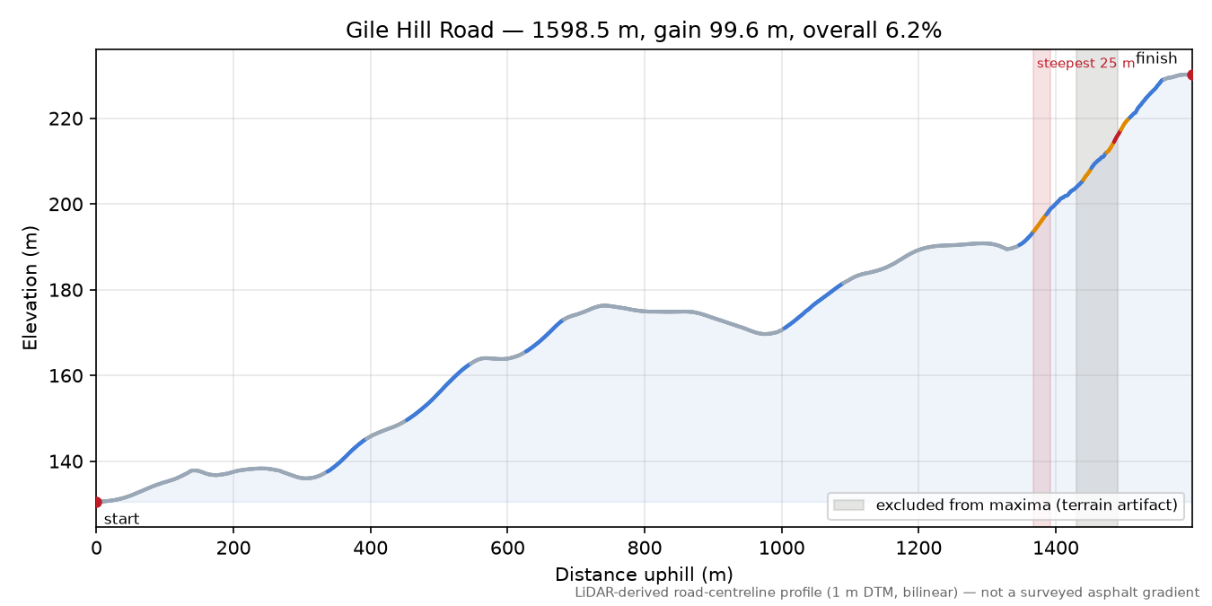 Gile Hill Road elevation profile
