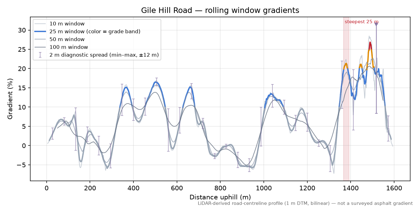 Gile Hill Road rolling gradient profile