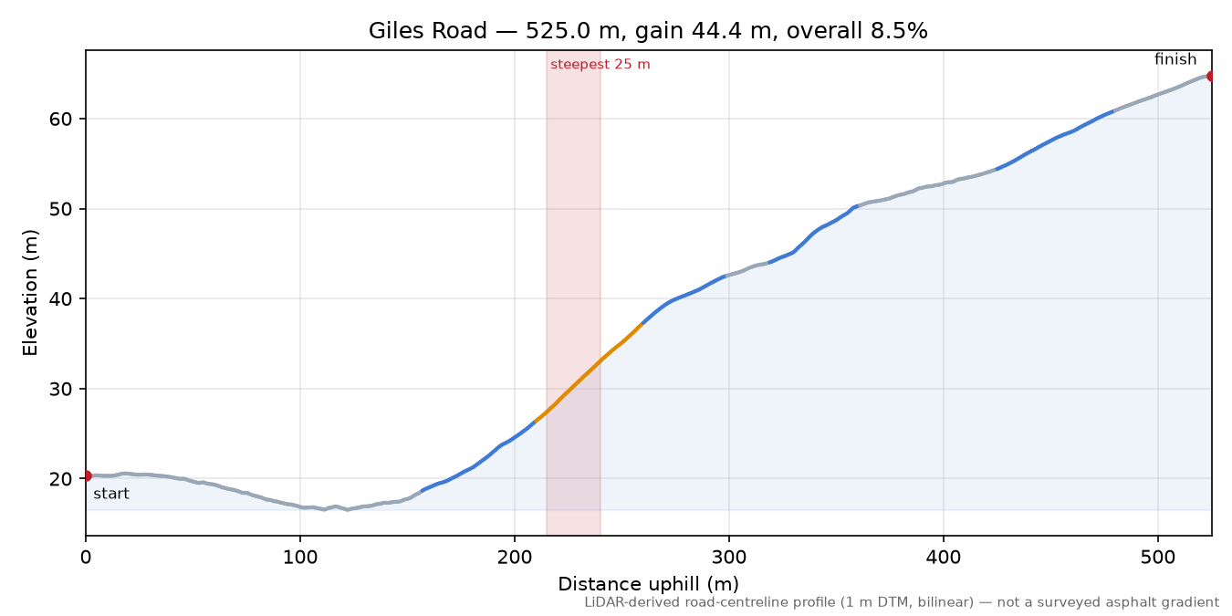 Giles Road elevation profile