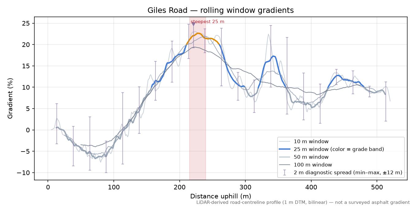 Giles Road rolling gradient profile