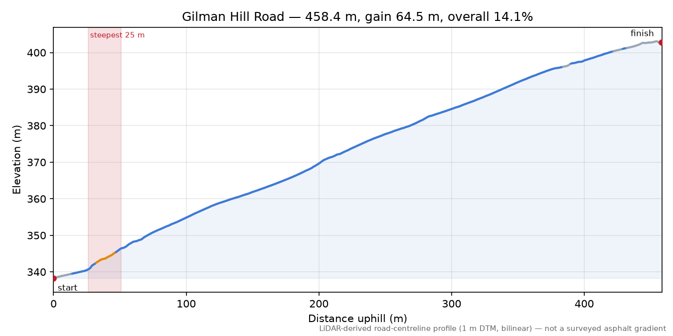 Gilman Hill Road elevation profile