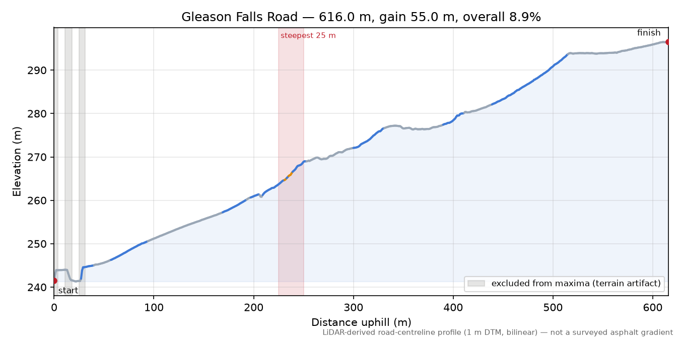 Gleason Falls Road elevation profile