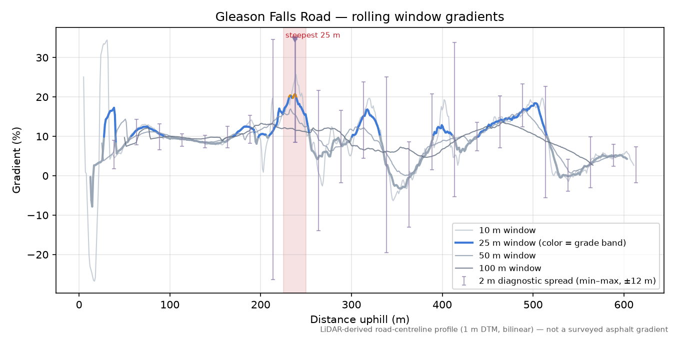 Gleason Falls Road rolling gradient profile