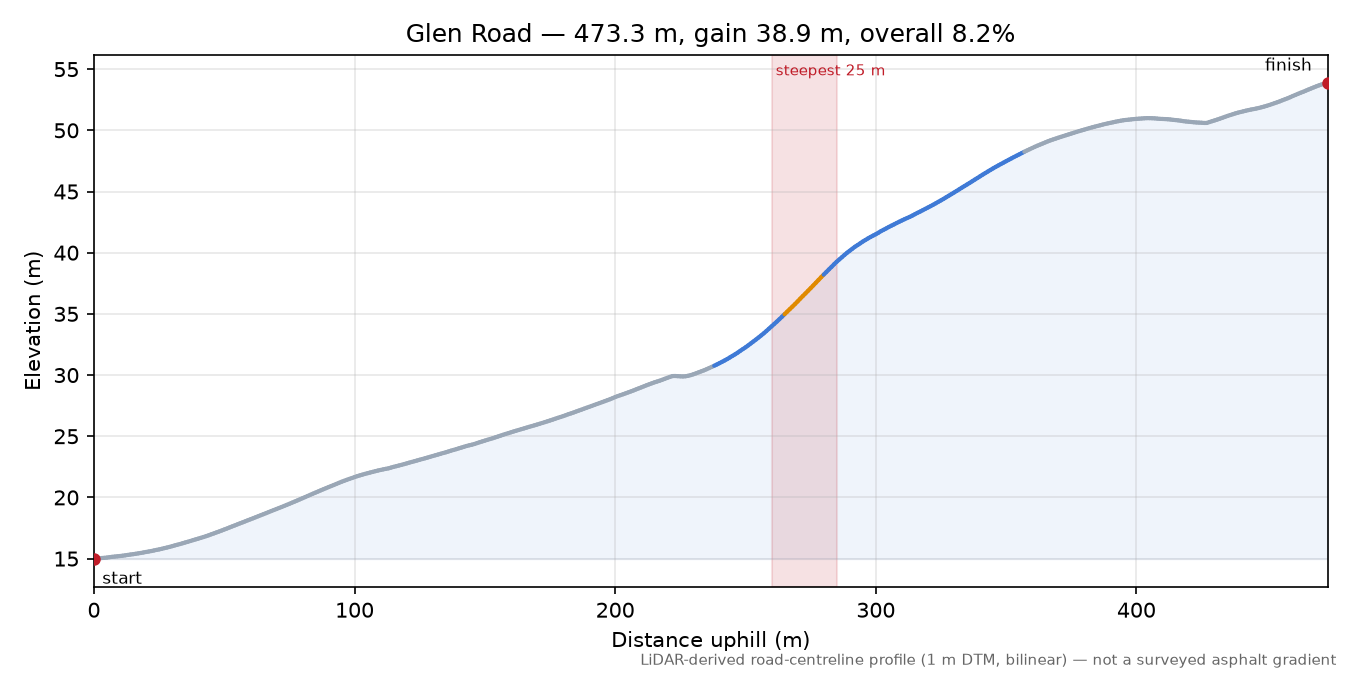 Glen Road elevation profile