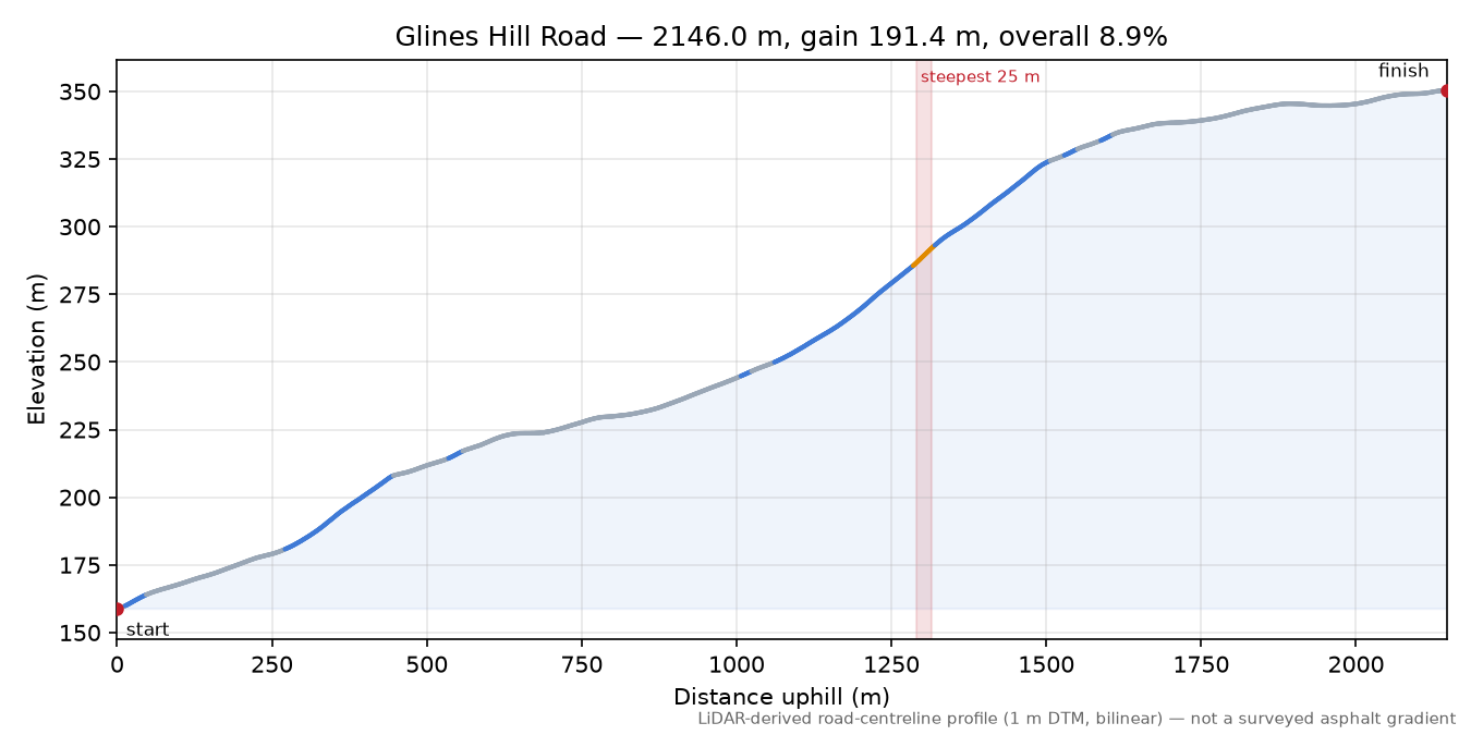 Glines Hill Road elevation profile