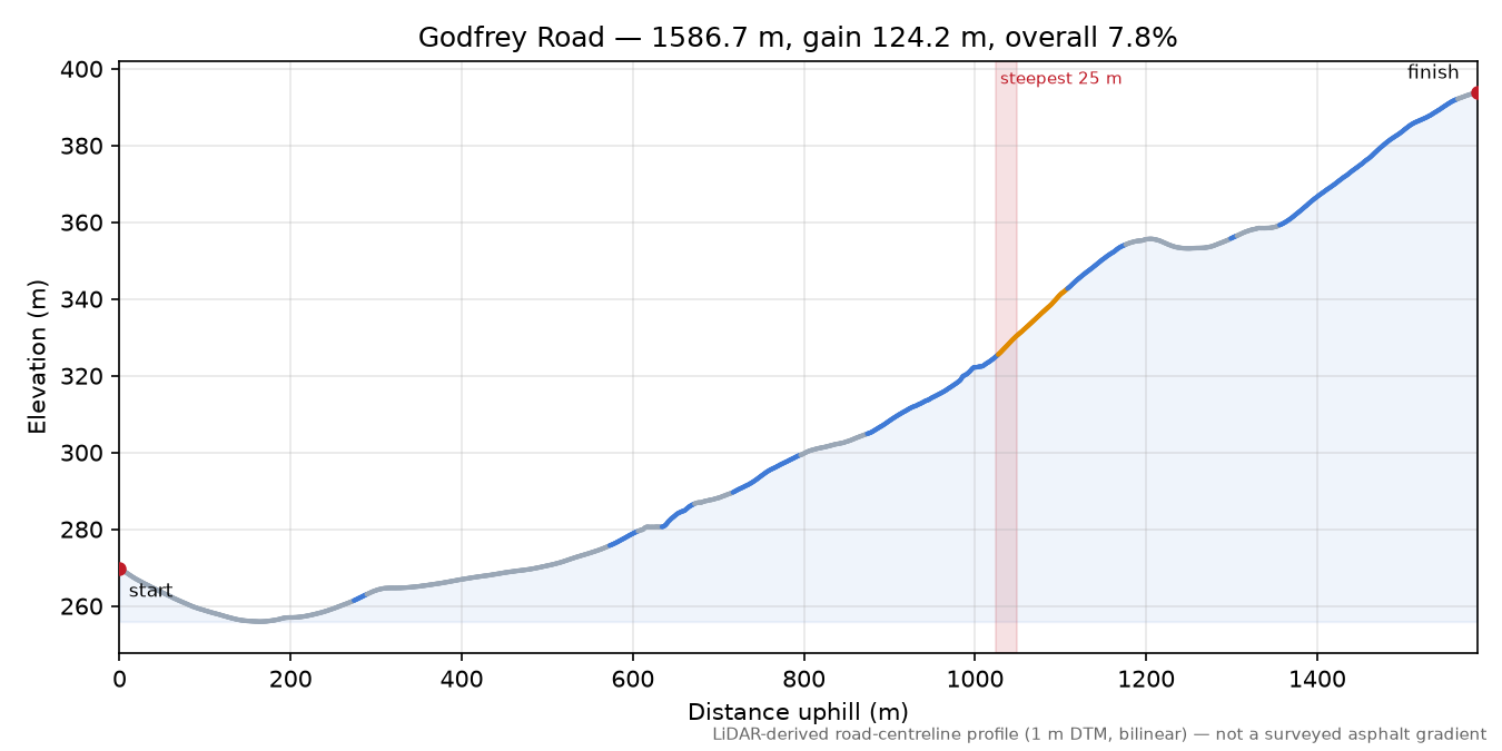 Godfrey Road elevation profile