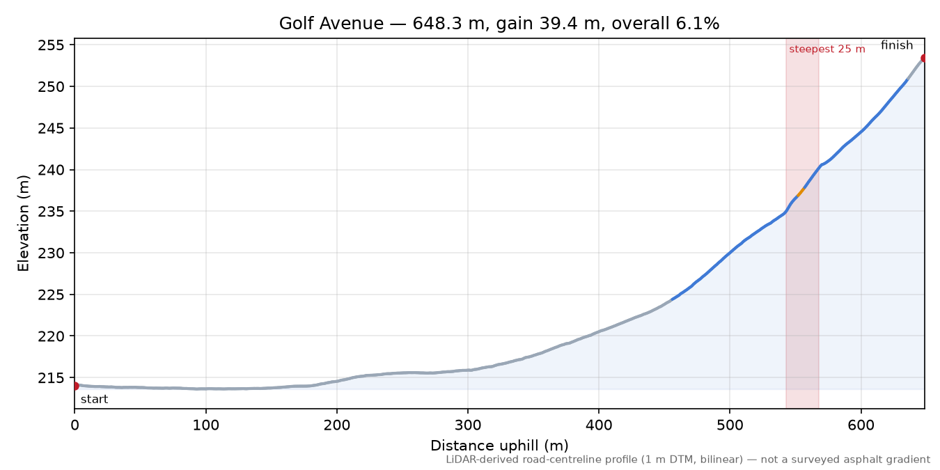 Golf Avenue elevation profile