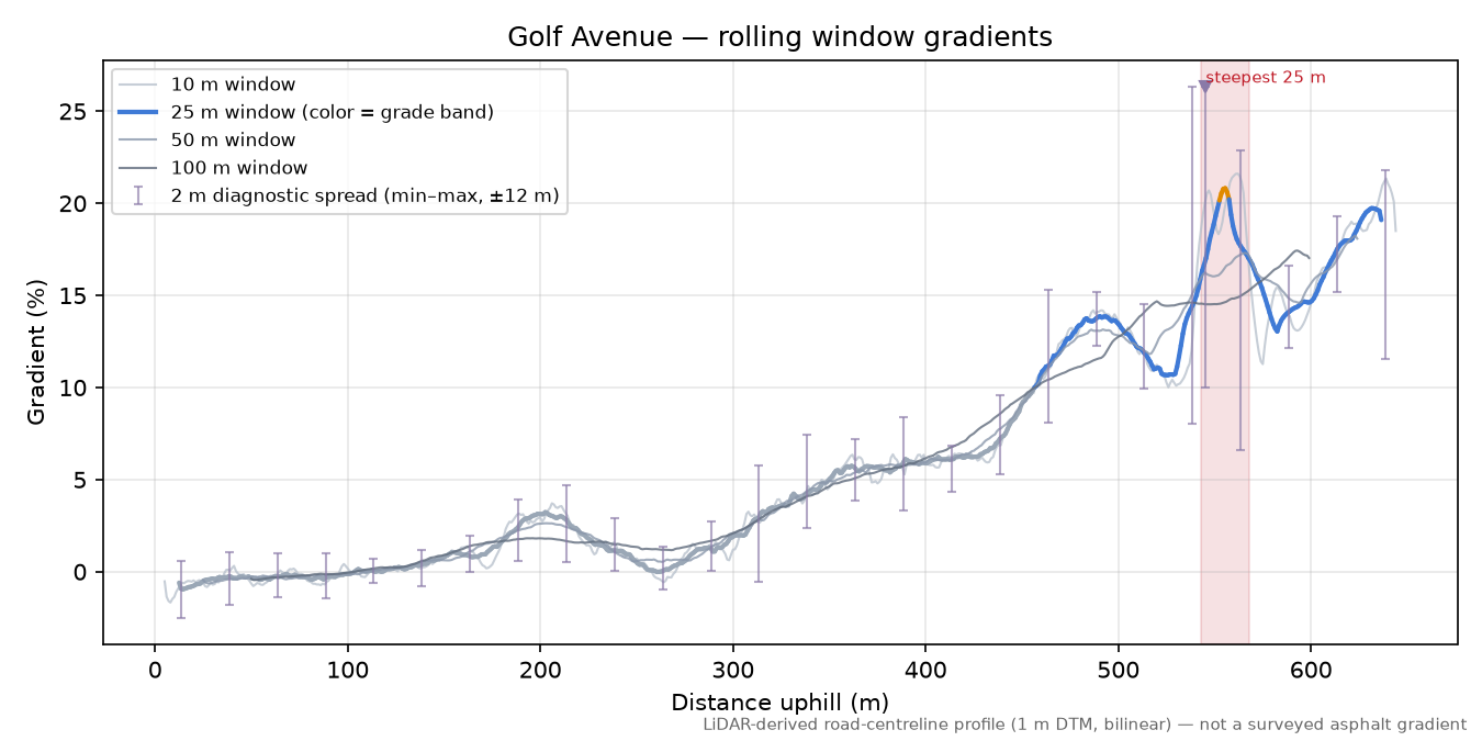 Golf Avenue rolling gradient profile