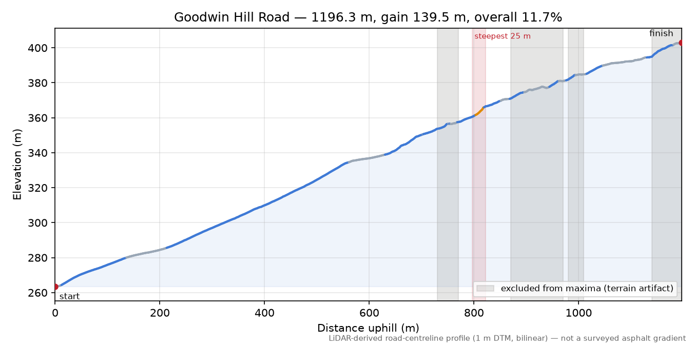 Goodwin Hill Road elevation profile