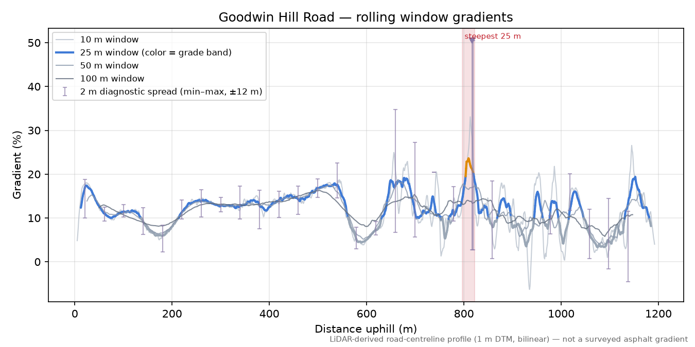 Goodwin Hill Road rolling gradient profile