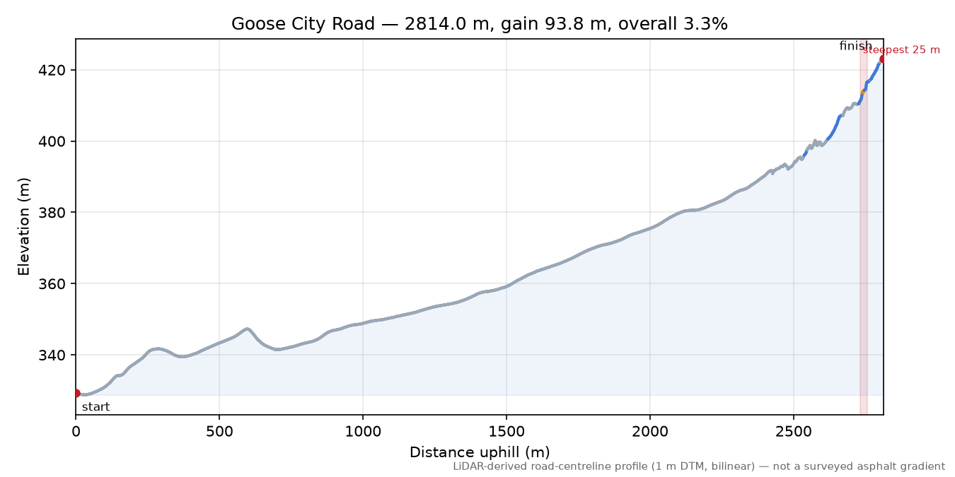 Goose City Road elevation profile