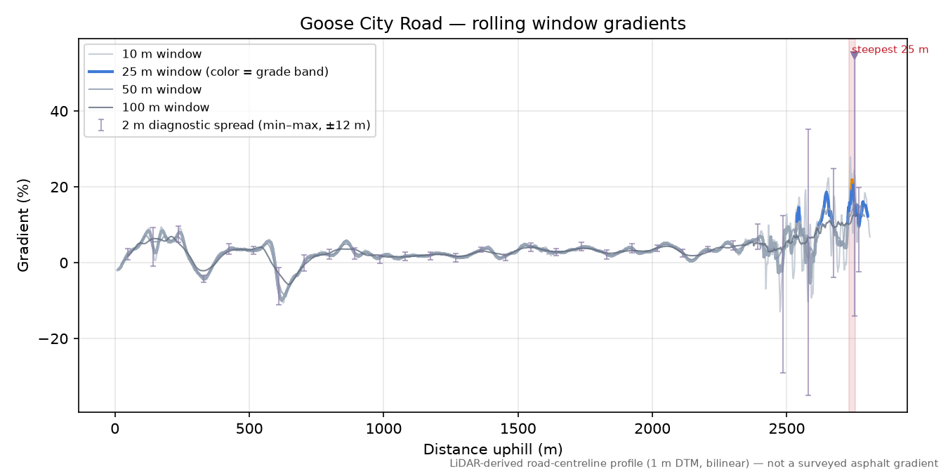 Goose City Road rolling gradient profile