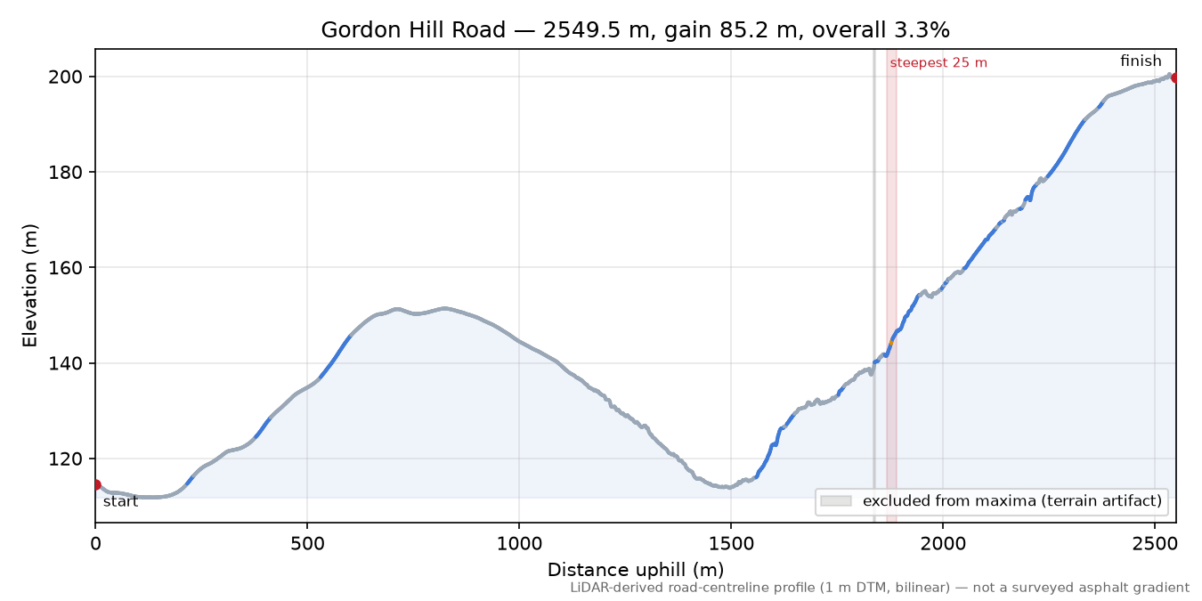Gordon Hill Road elevation profile