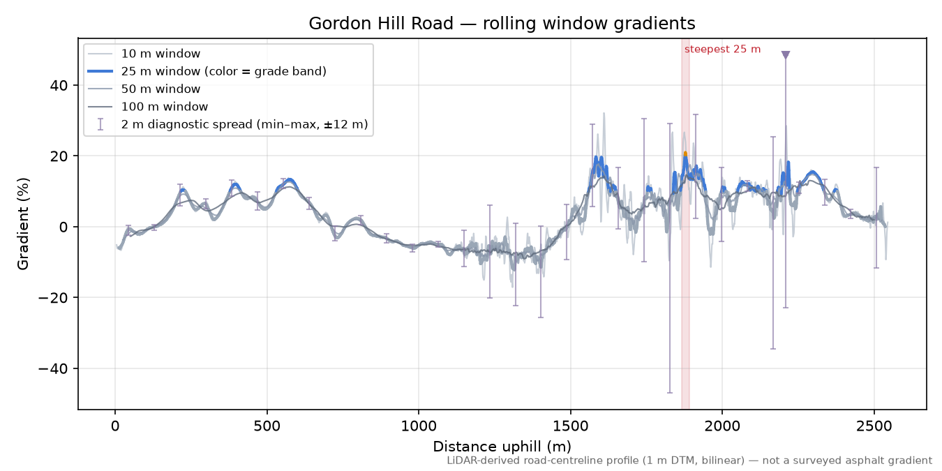 Gordon Hill Road rolling gradient profile