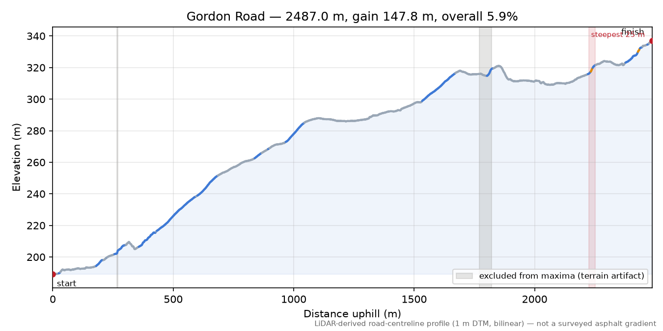 Gordon Road elevation profile