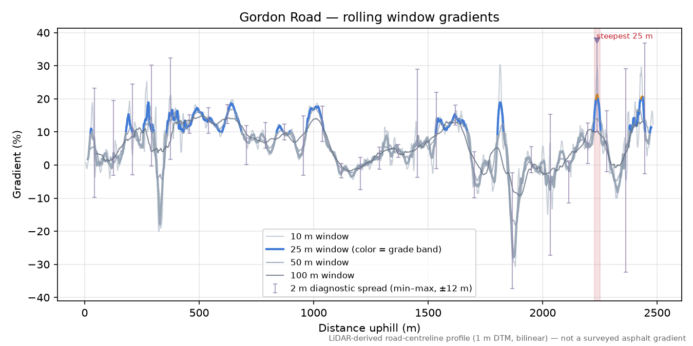 Gordon Road rolling gradient profile
