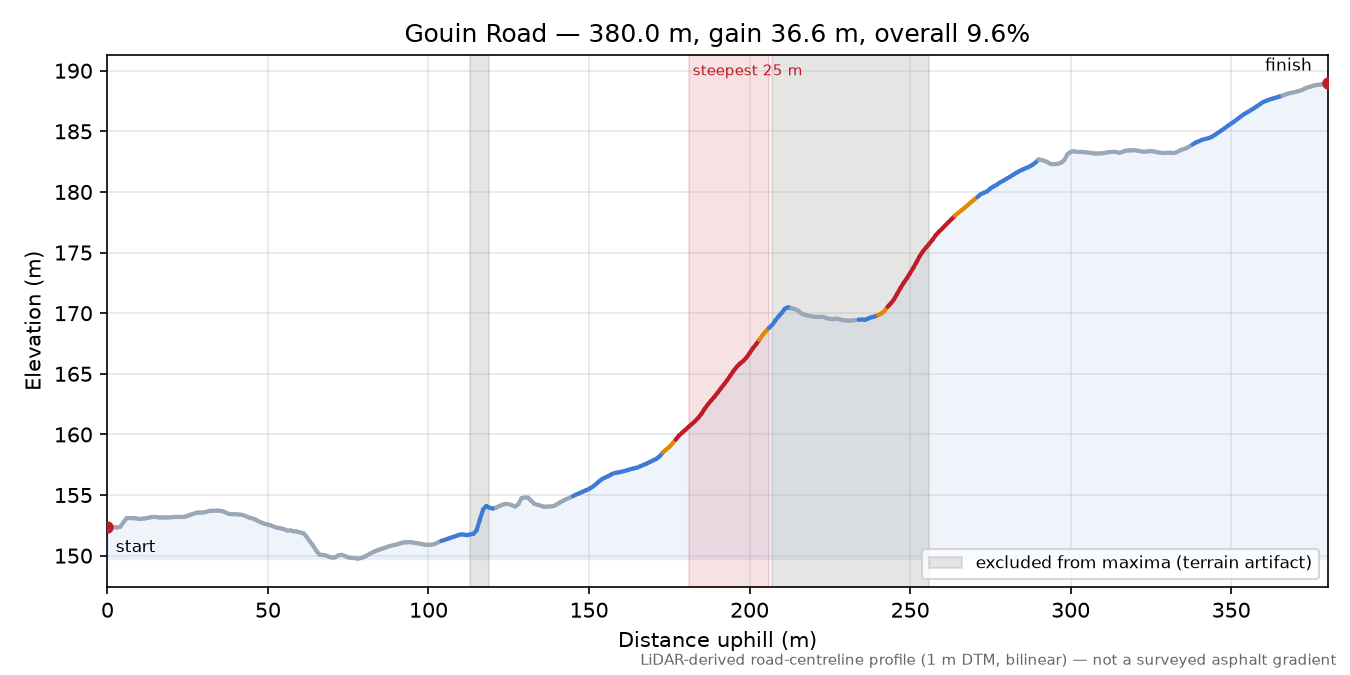 Gouin Road elevation profile