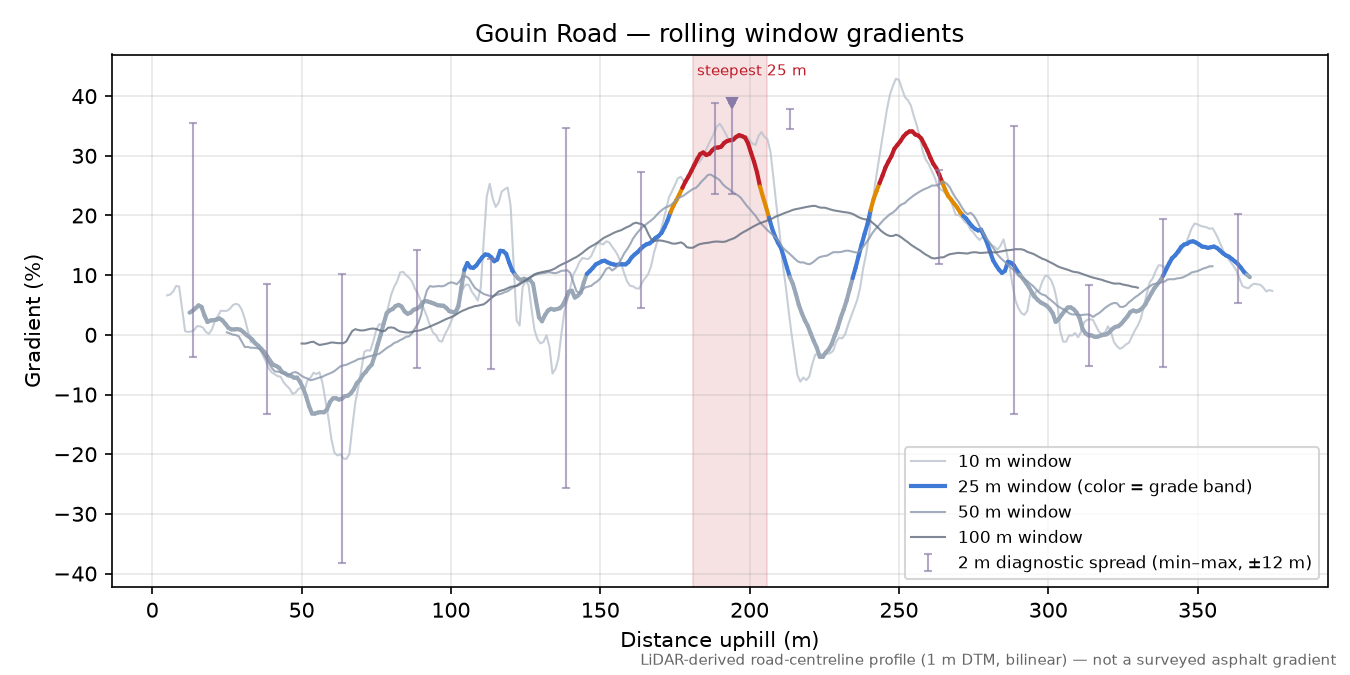 Gouin Road rolling gradient profile