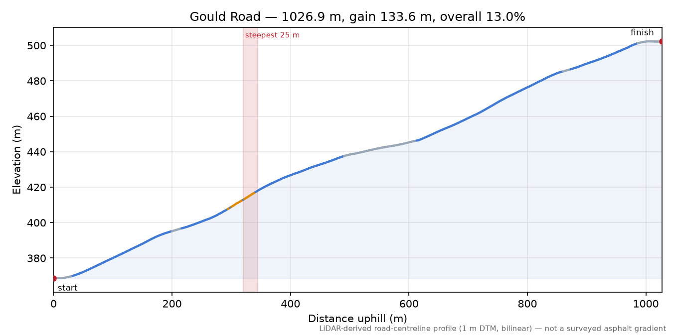 Gould Road elevation profile