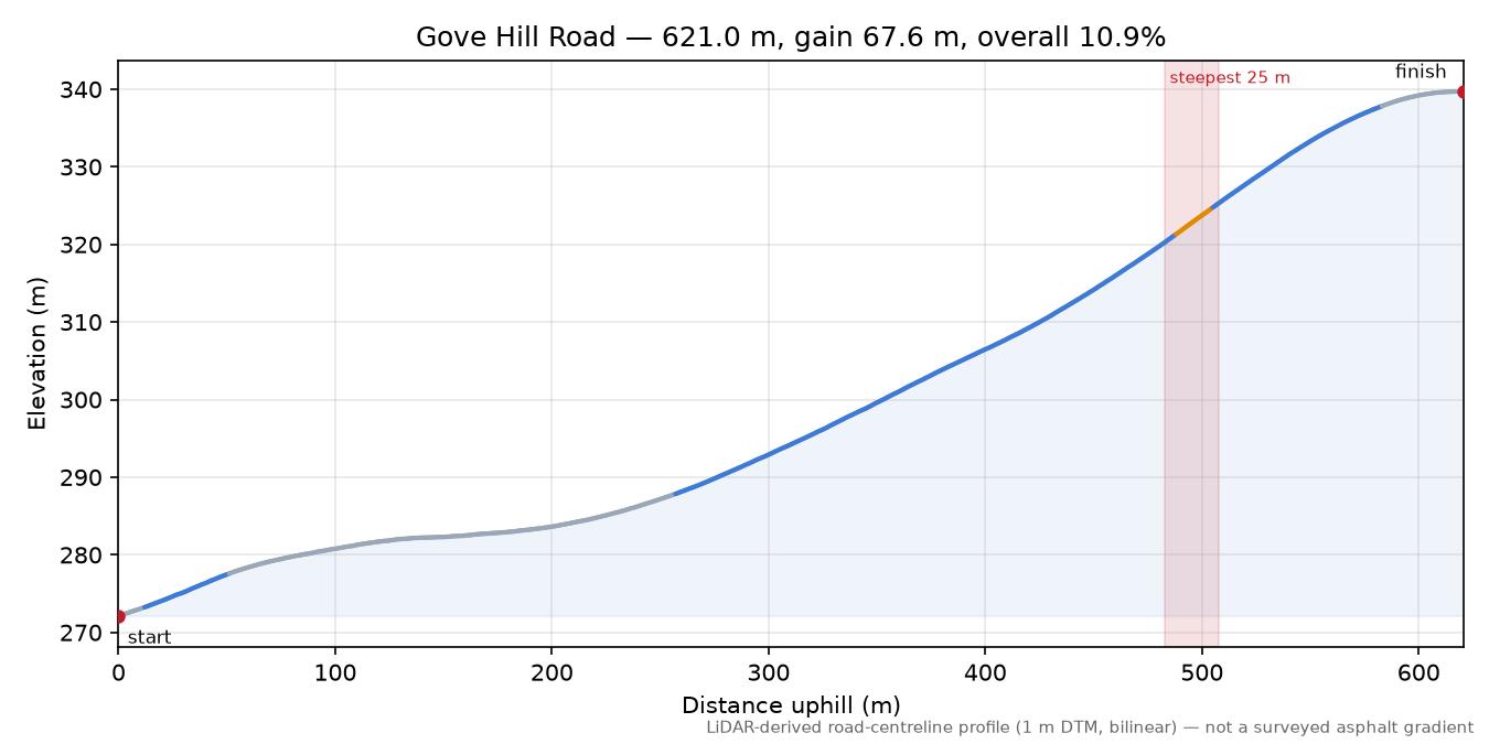 Gove Hill Road elevation profile