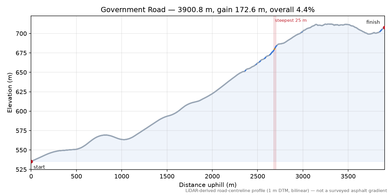 Government Road elevation profile