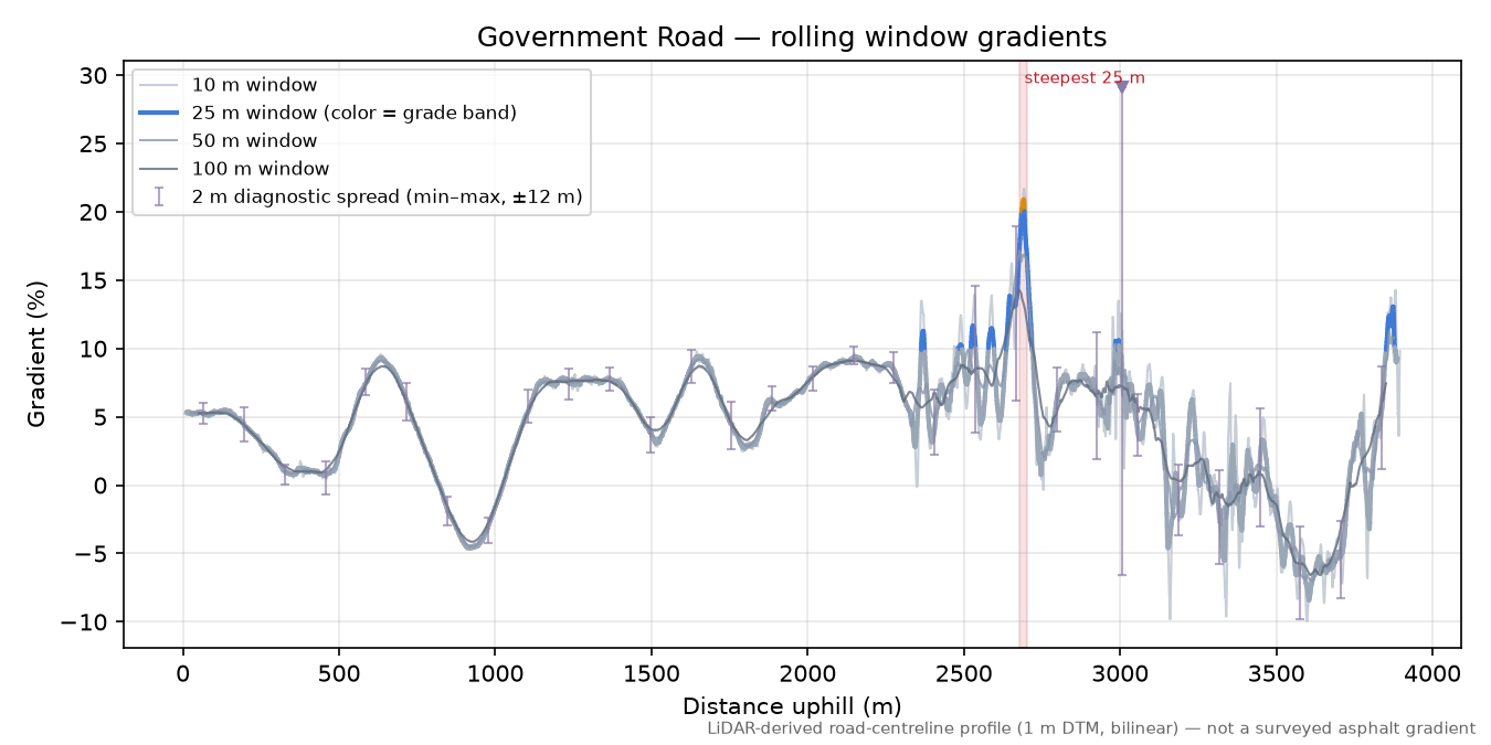 Government Road rolling gradient profile