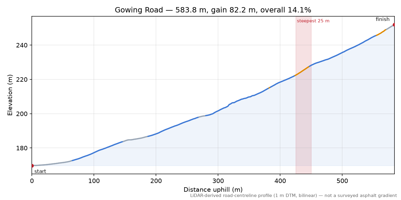 Gowing Road elevation profile